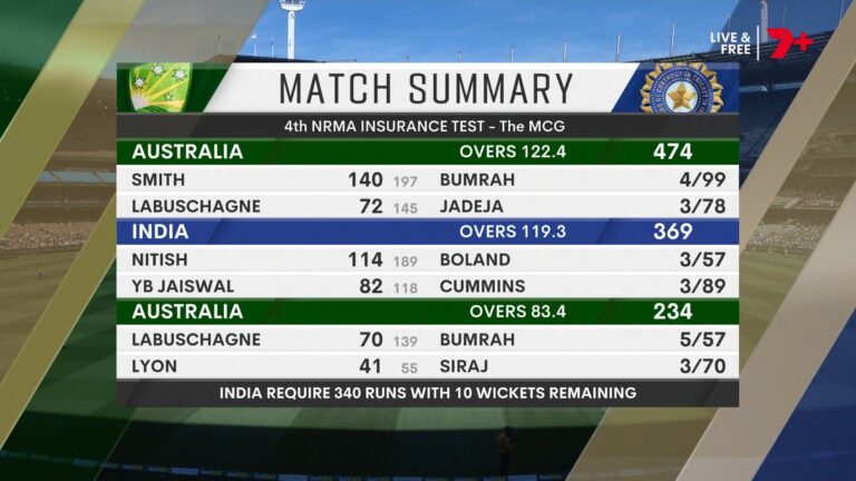 England vs India Morning Session Highlights: Unmissable Cricket Moments
