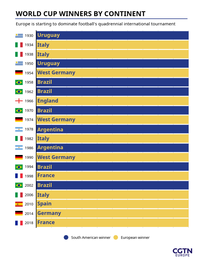 European Teams World Cup Dominance: A Historic Journey Ahead