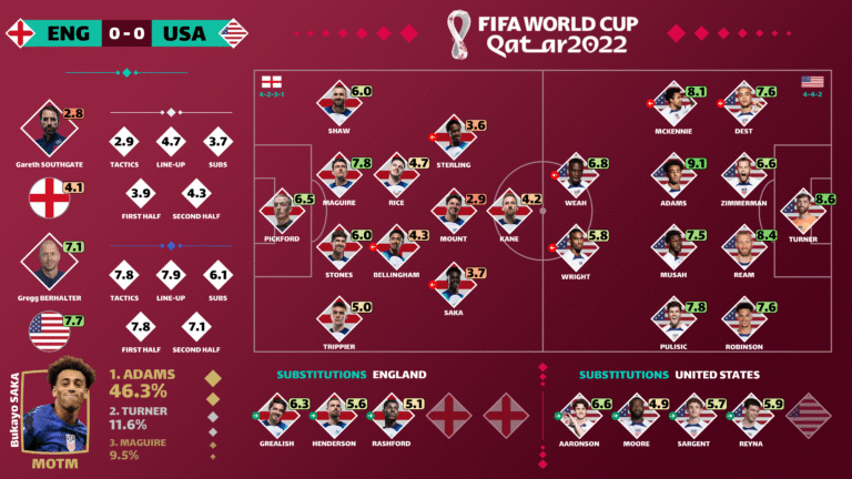 England 2026 World Cup Squad: Player Ratings Exposed