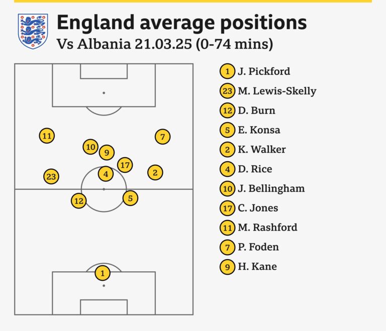 Tuchel Tactics: Did Defensive Strategy Cost England’s World Cup Dreams?